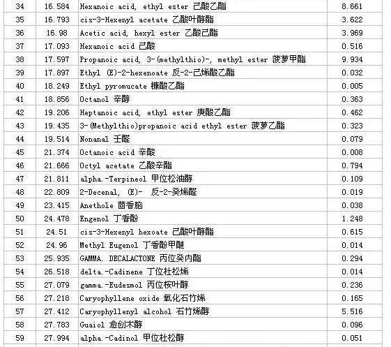 冰糖雪梨飲料的香氣成分表
