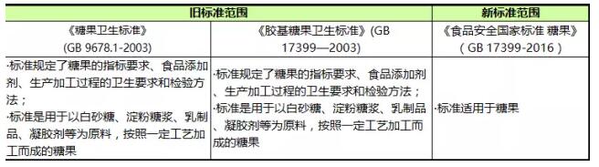 糖果標準范圍改變表