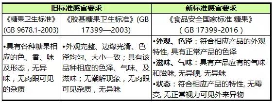糖果感官要求新舊標準對比表