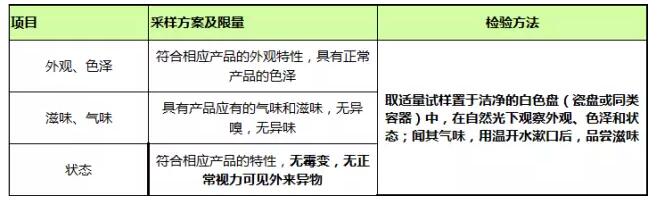 糖果新標準檢驗方法