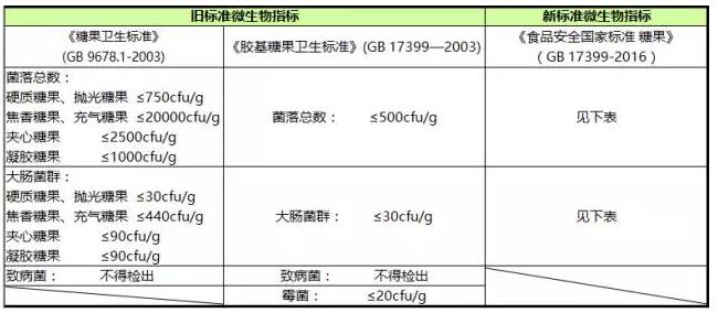 糖果微生物指標新舊標準對比表