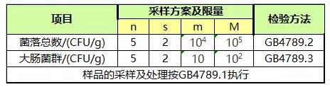 微生物具體采樣方案及限量表