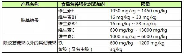 糖果營養(yǎng)強化劑表